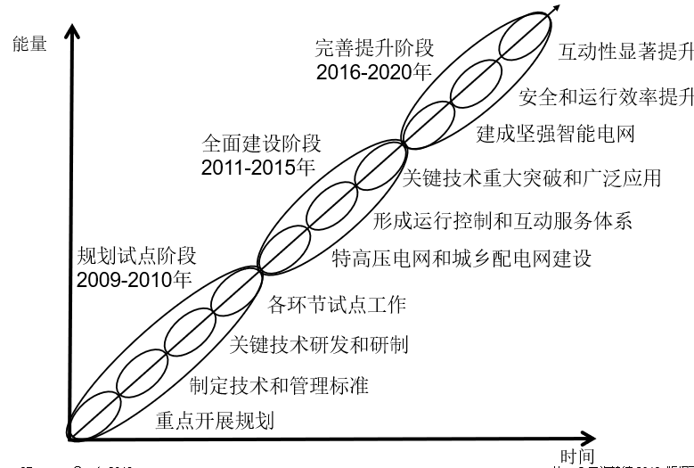 中國智能電網簡史6