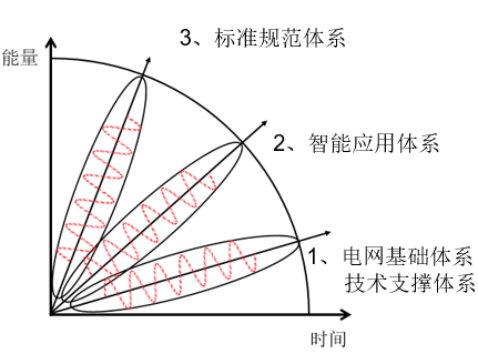 中國智能電網簡史7