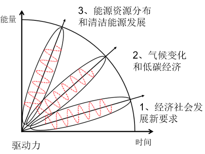 中國智能電網簡史2