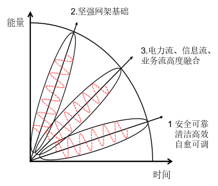 中國智能電網簡史3