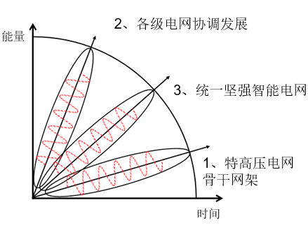 中國智能電網簡史5