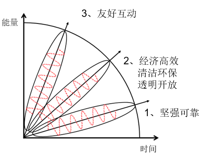 中國智能電網簡史8