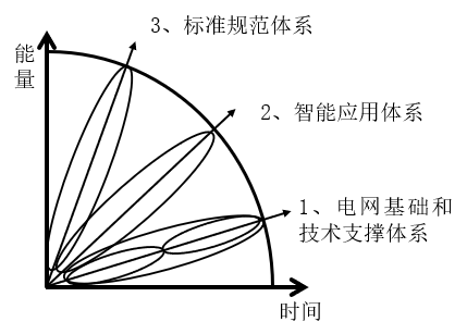 中國智能電網簡史11