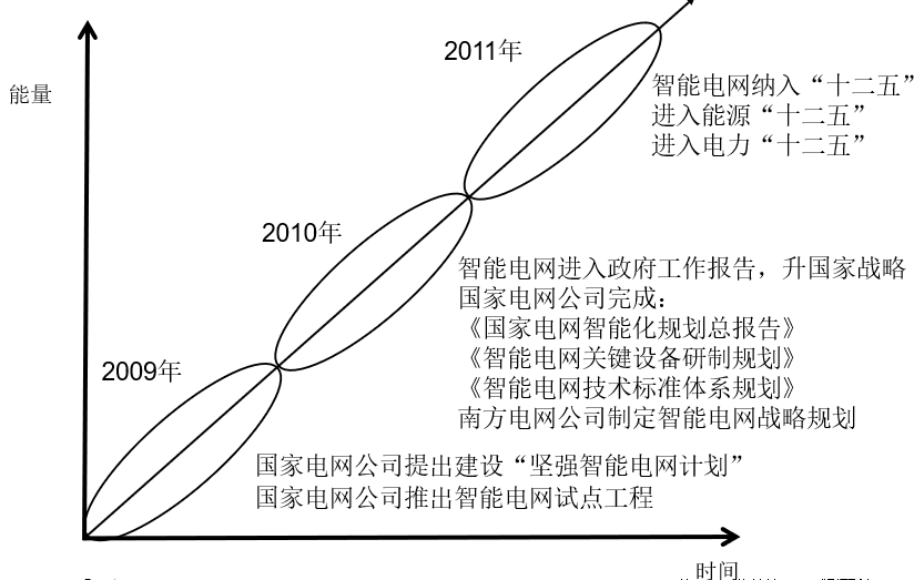 中國智能電網簡史1