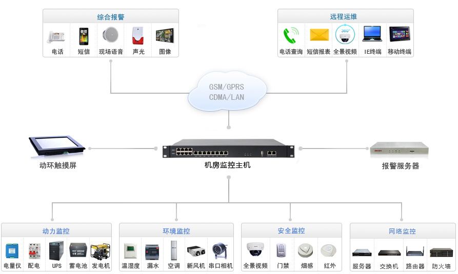 高端定制動環監控主機系統拓撲圖