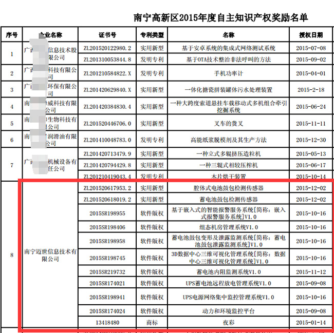 邁世獲南寧高新區自主知識產權獎勵