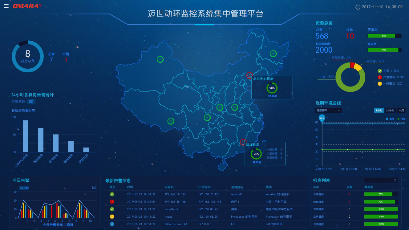 邁世動環監控系統集中管理平臺