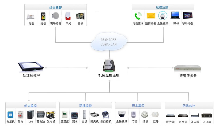 智慧機房系統拓撲圖