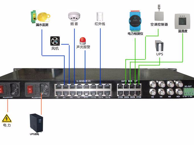 機房硬件監控有必要嗎？