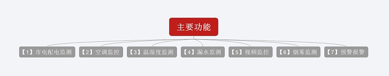 主要功能：市電配電監測、空調監控、溫濕度監測、漏水監測、視頻監控、煙霧探測、預警報警