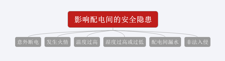 意外斷電、發生火情、溫濕度過高或過低、漏水、非法闖入