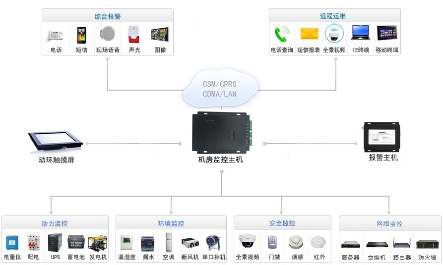 小機房桌面型動力環境監控系統拓撲圖