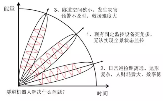 邁世交通隧道機器人解決什么問題？