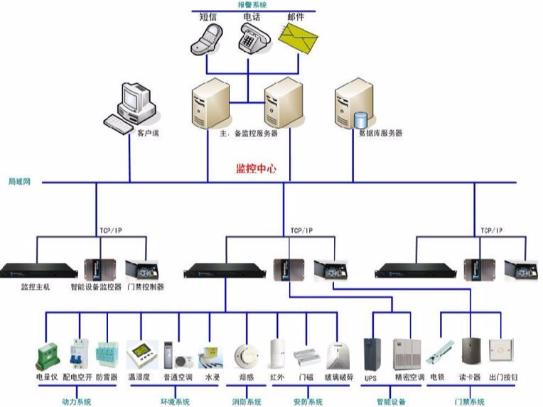 淺析機房監控發展趨勢，實現“無人化”