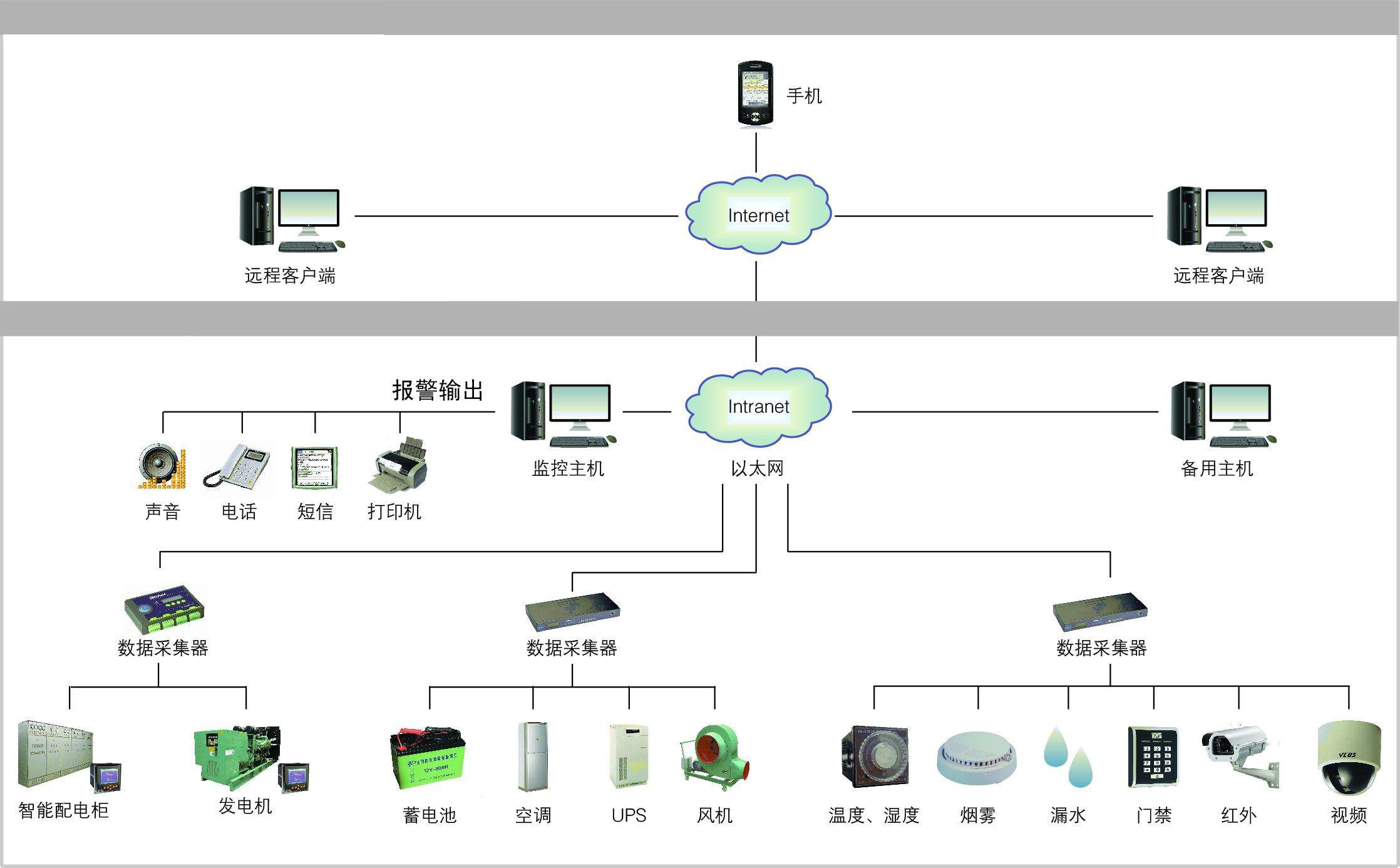 機房監控