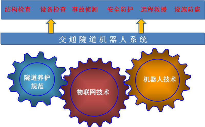 交通隧道機器人系統主要功能圖