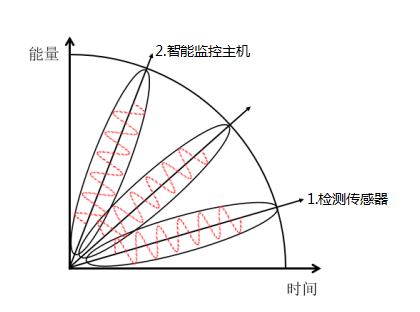 機房動力環境信息采集