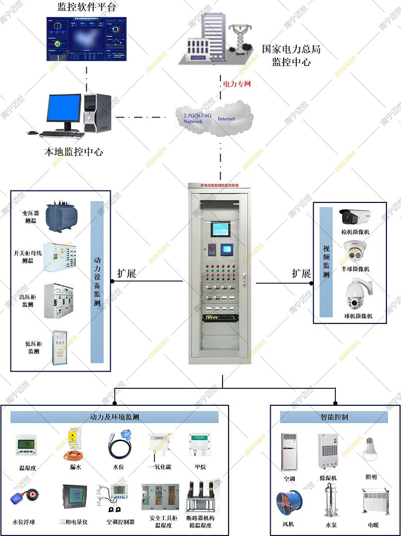 變電站智能輔助監控系統拓撲圖