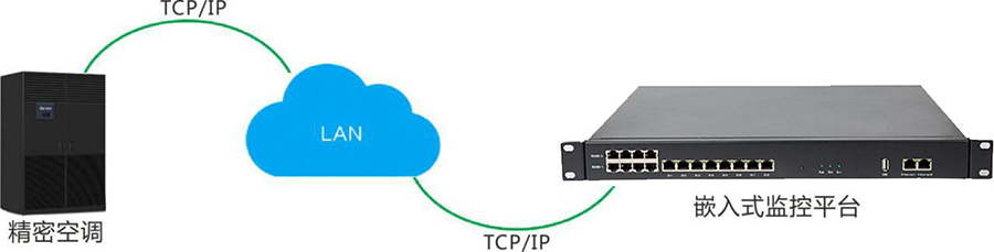 精密空調遠程監控模塊
