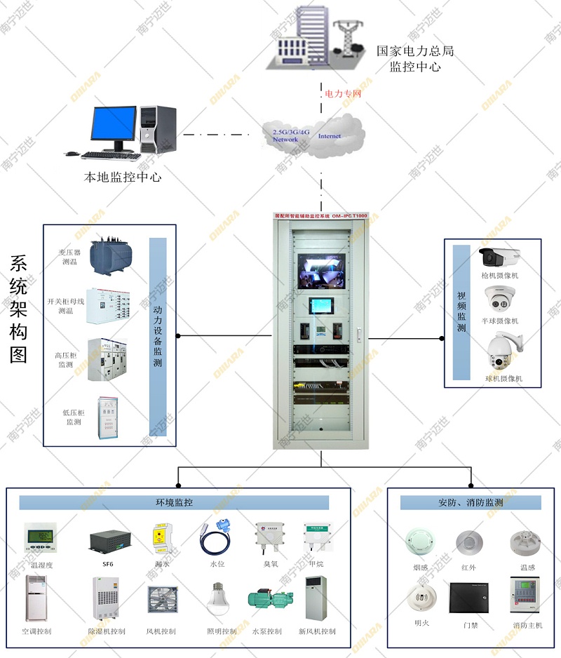 居配所輔助監控系統拓撲圖