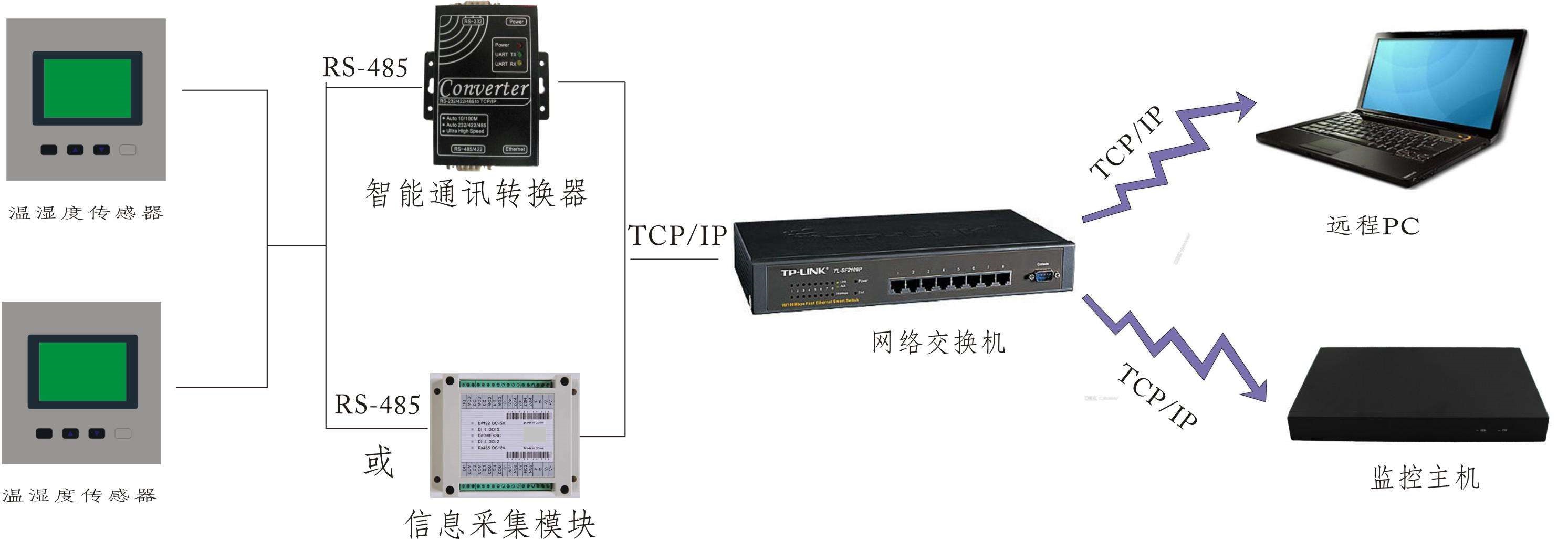 機房溫濕度監測系統