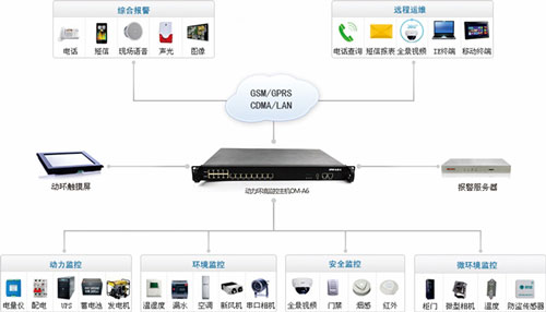 邁世機房動環監控系統一般配置拓撲圖