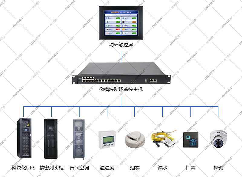 微模塊動環監控系統方案組成