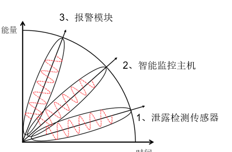 泄露檢測系統