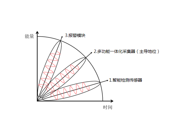 多功能一體化采集器在動環監控系統配件中是什么地位？