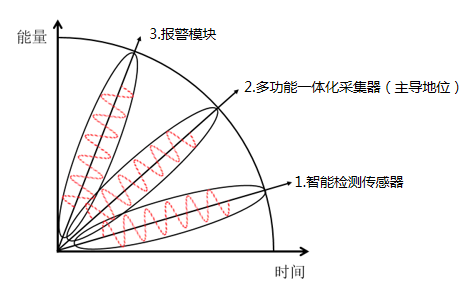 動環監測系統配件·多功能一體化采集器