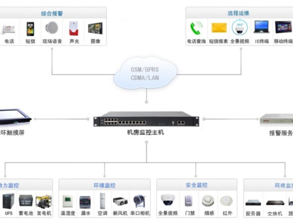 淺談動力環境集中監控的告警功能