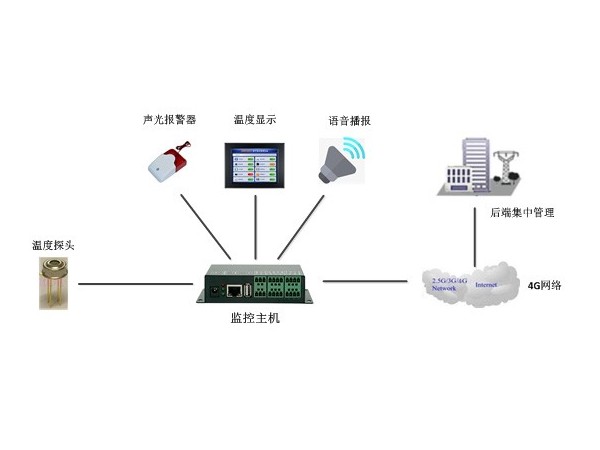 自動化人體紅外測溫監控系統廠家，現貨供應、全國發貨！