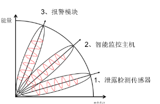 點狀漏水檢測系統