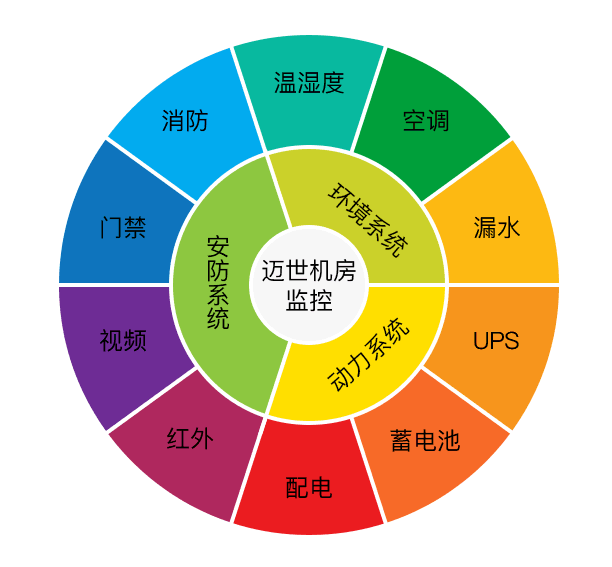 邁世機房監控及其報警系統