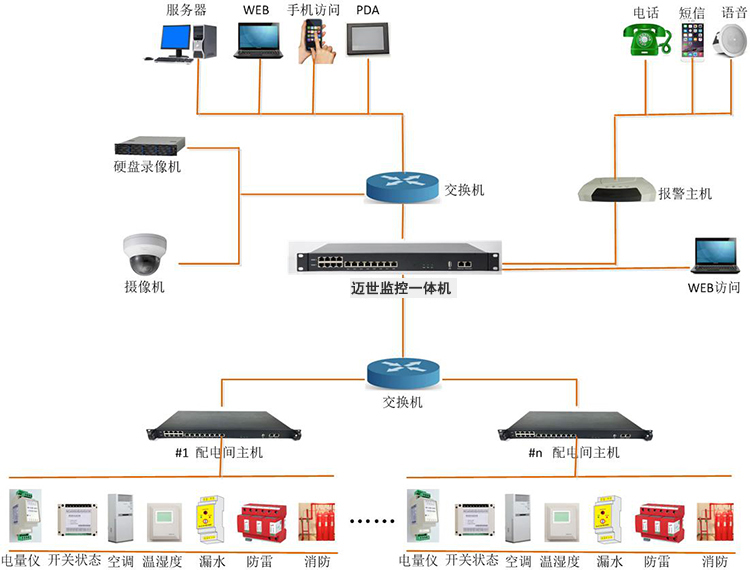 系統架構