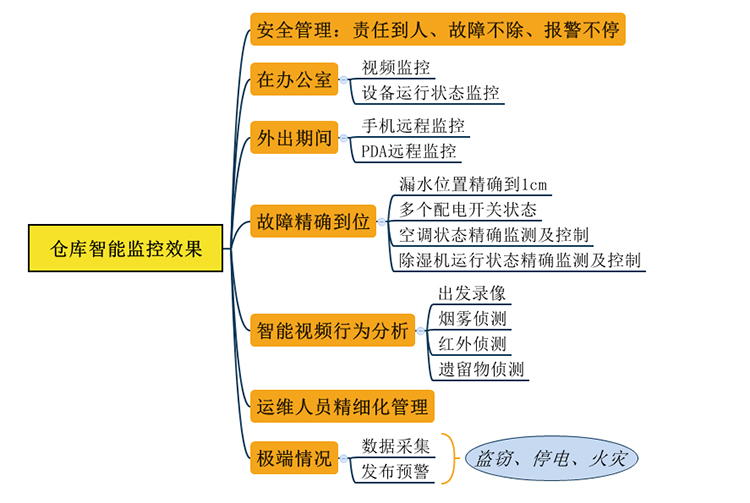 實現目標