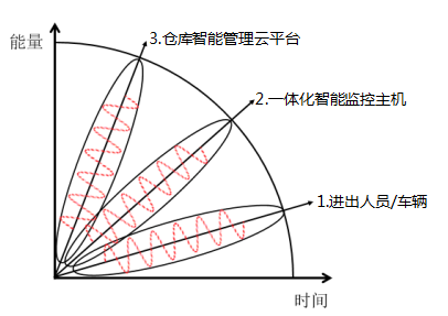 倉庫監控系統