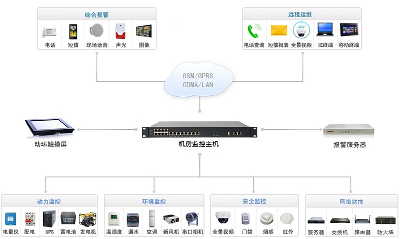 機房動力環境監控技術架構圖展示