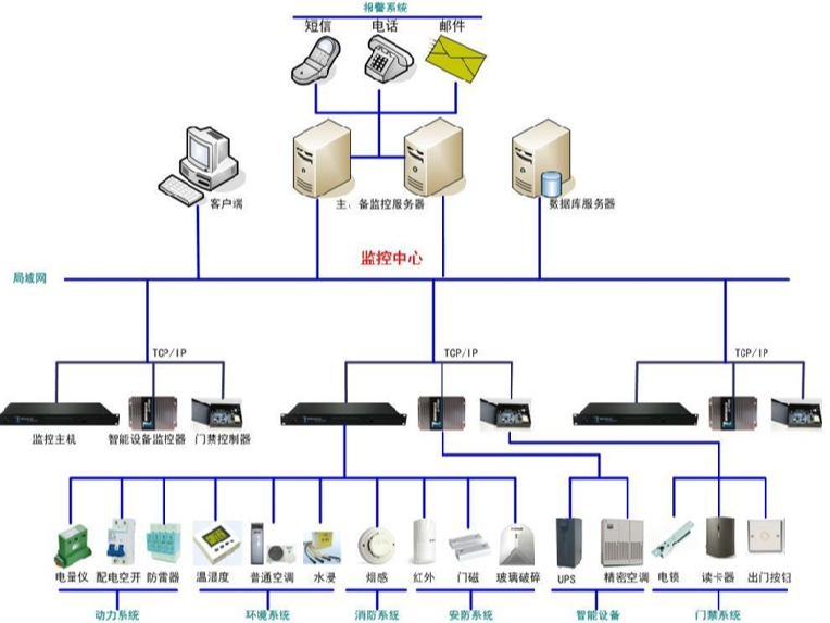 機房監控系統是依靠“感官”