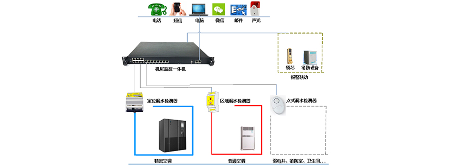 方案架構