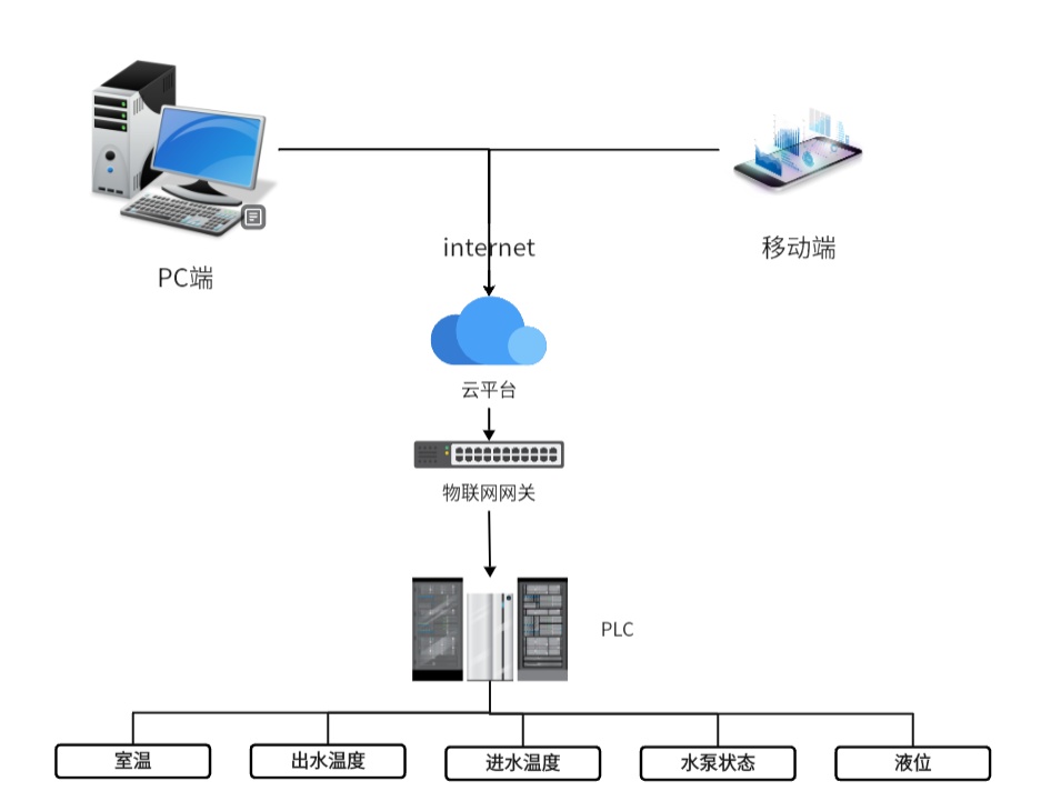 PLC鍋爐遠程在線監測-系統拓撲圖