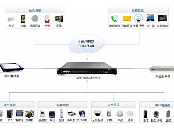 機房動力環境監控技術架構圖的介紹[含圖示]