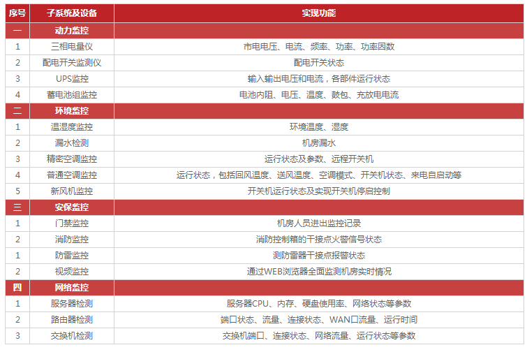 機房監控的主要功能