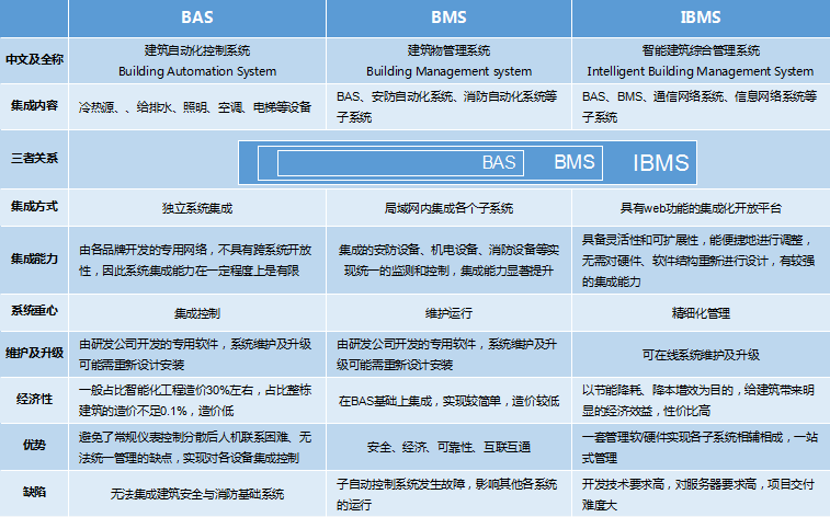 BAS、BMS、IBMS三者對比分析圖