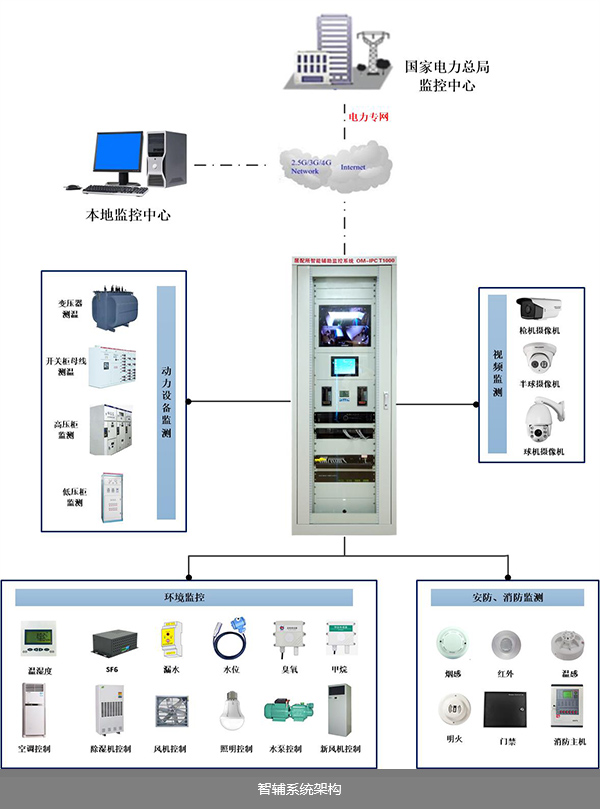 江蘇配電房（變電站）輔助監控系統架構