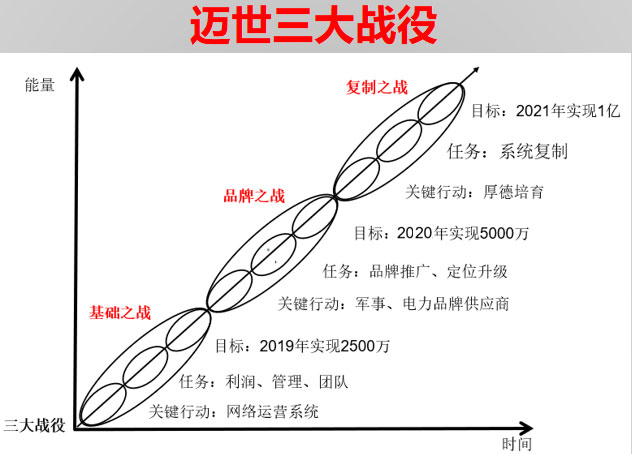 三大戰役