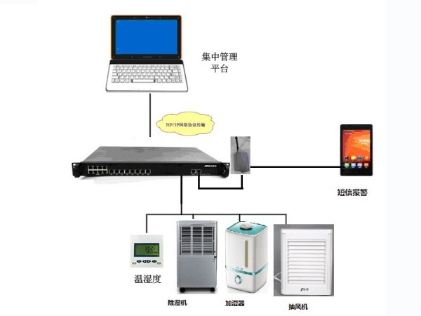 溫濕系統如何做到有效監控？