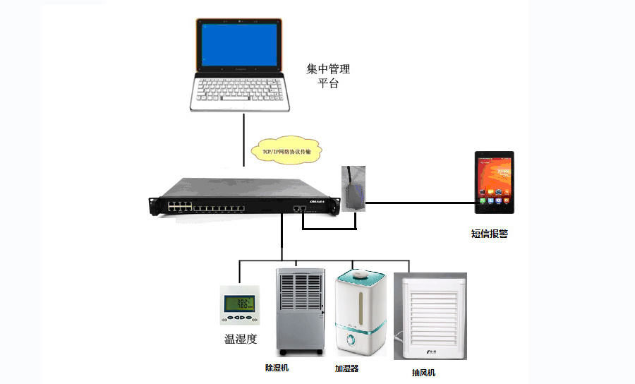 溫濕度監控系統