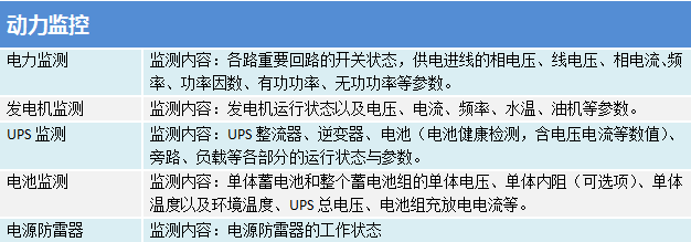 機房環境與設備集中監控管理系統之動力監控