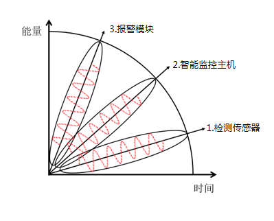 監控預警系統